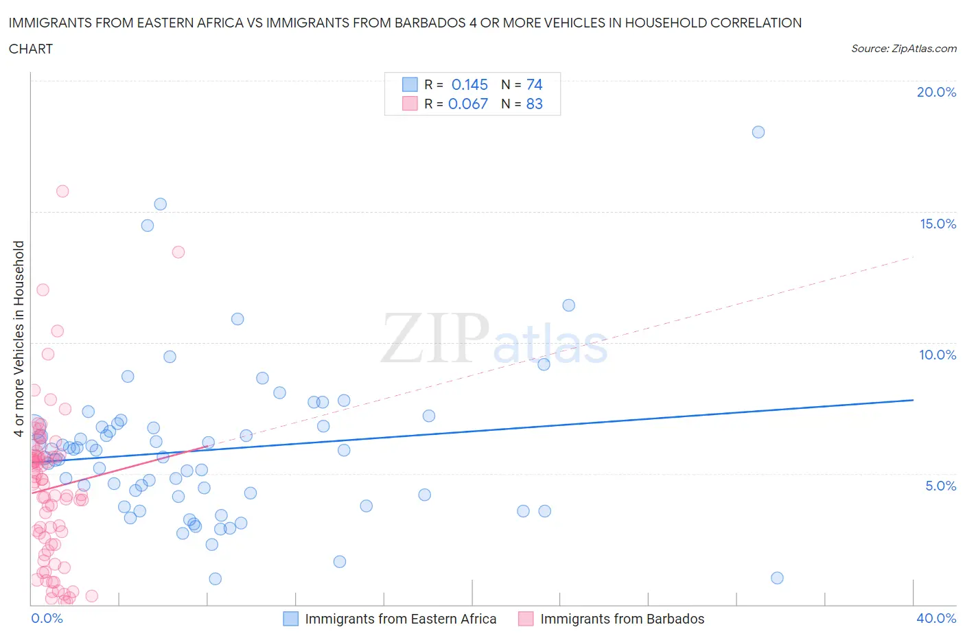 Immigrants from Eastern Africa vs Immigrants from Barbados 4 or more Vehicles in Household