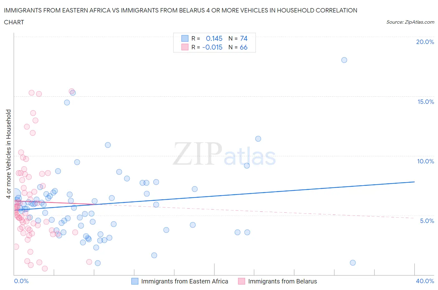 Immigrants from Eastern Africa vs Immigrants from Belarus 4 or more Vehicles in Household