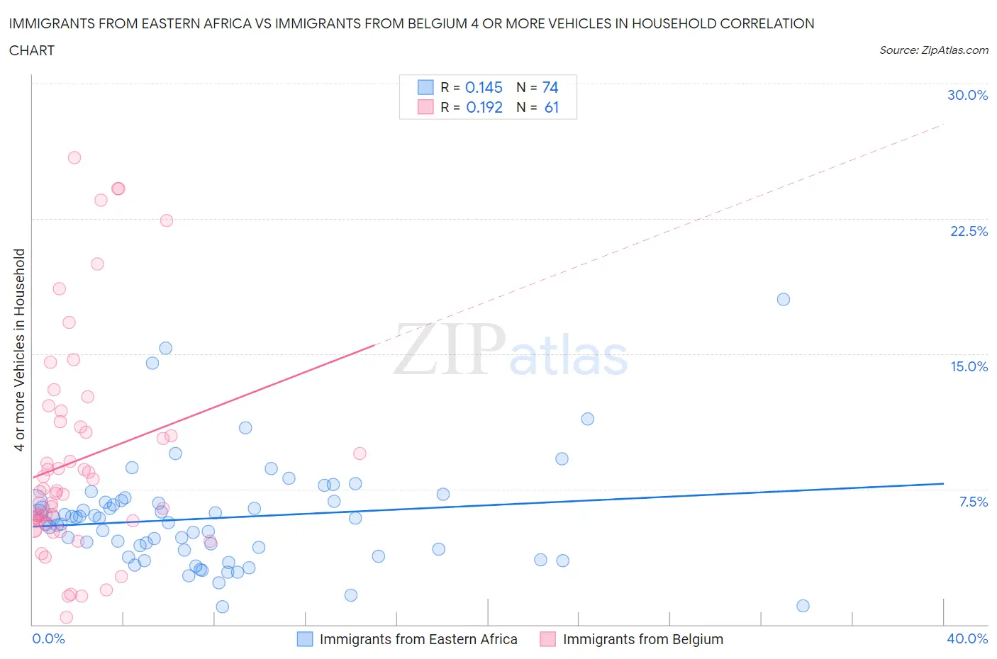 Immigrants from Eastern Africa vs Immigrants from Belgium 4 or more Vehicles in Household