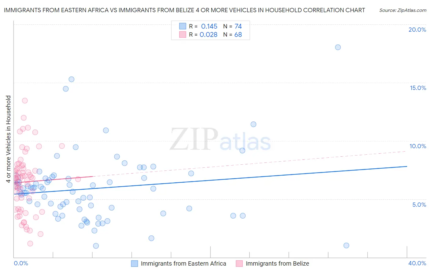 Immigrants from Eastern Africa vs Immigrants from Belize 4 or more Vehicles in Household