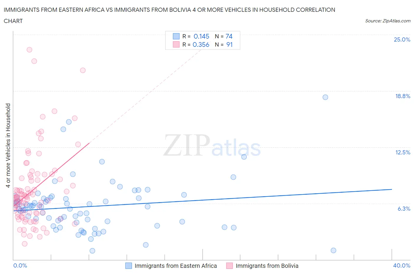 Immigrants from Eastern Africa vs Immigrants from Bolivia 4 or more Vehicles in Household