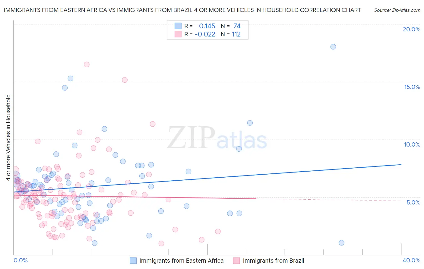 Immigrants from Eastern Africa vs Immigrants from Brazil 4 or more Vehicles in Household