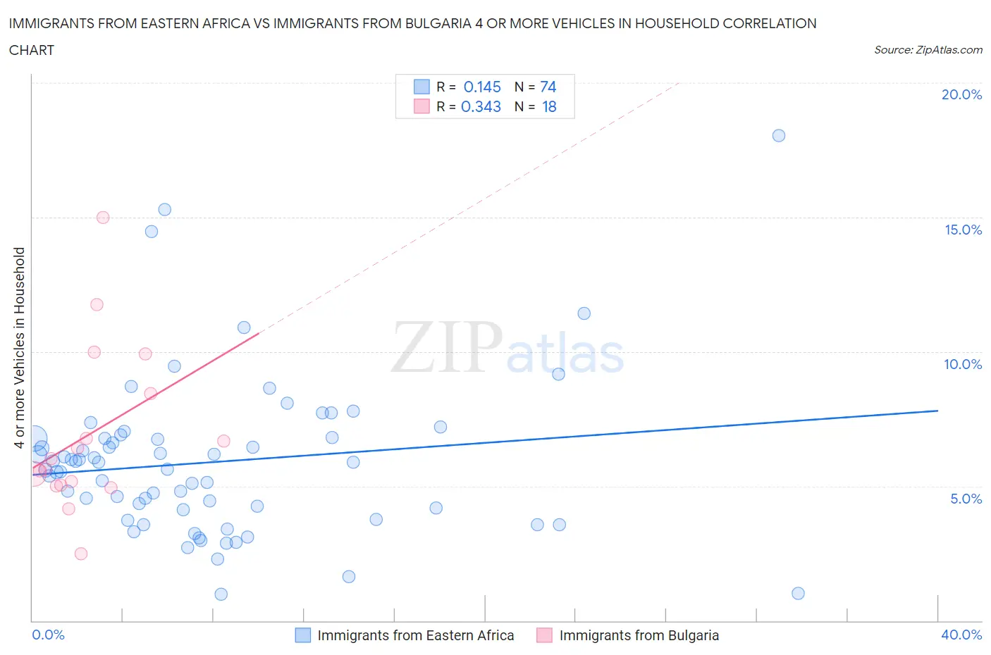 Immigrants from Eastern Africa vs Immigrants from Bulgaria 4 or more Vehicles in Household