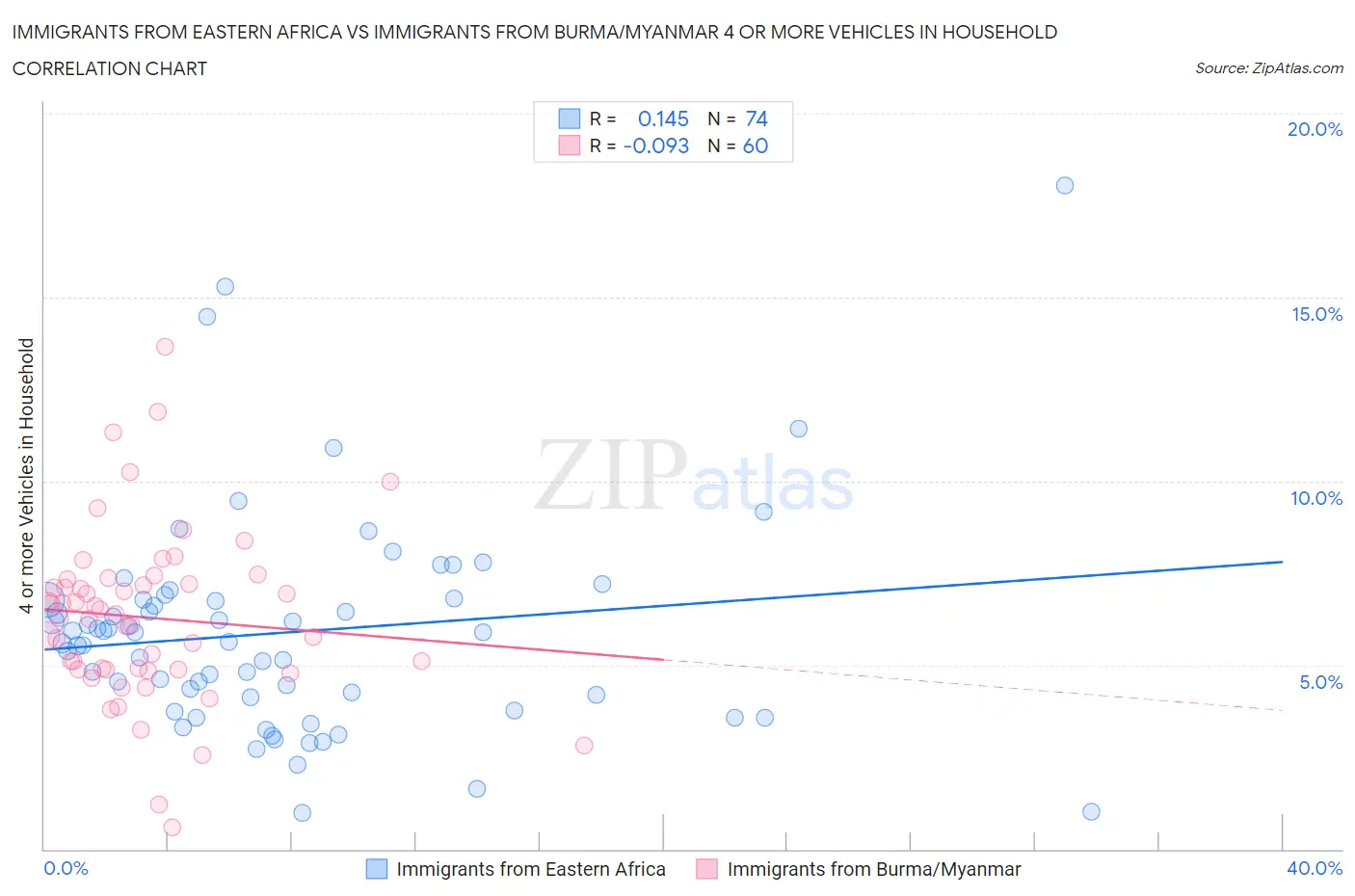 Immigrants from Eastern Africa vs Immigrants from Burma/Myanmar 4 or more Vehicles in Household