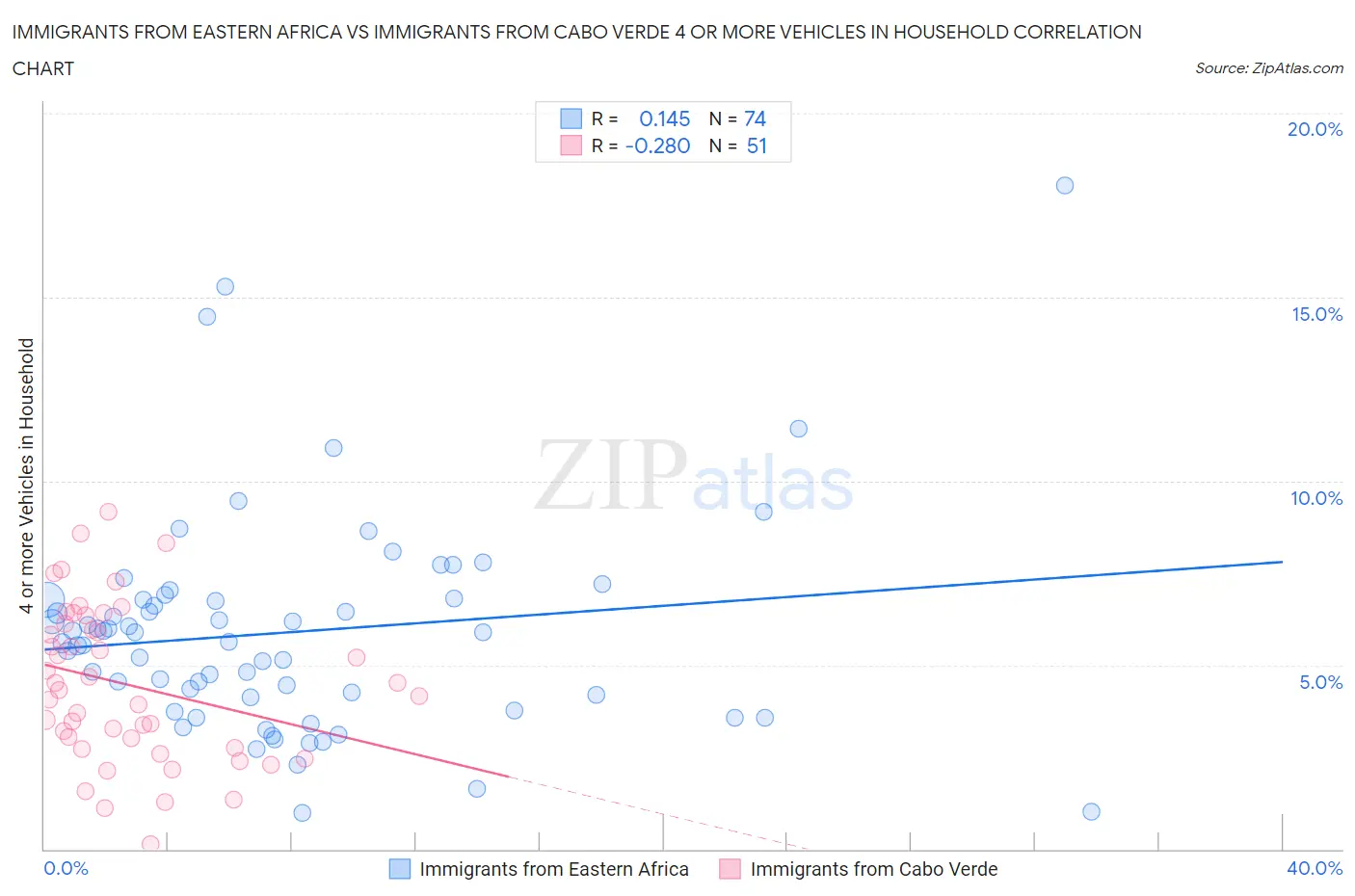 Immigrants from Eastern Africa vs Immigrants from Cabo Verde 4 or more Vehicles in Household