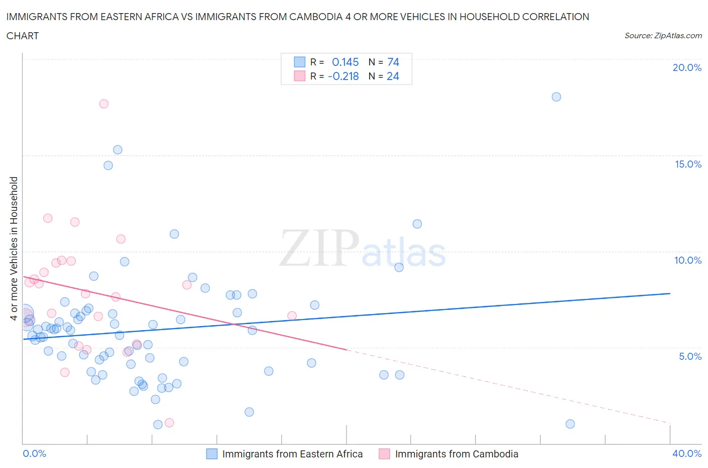 Immigrants from Eastern Africa vs Immigrants from Cambodia 4 or more Vehicles in Household