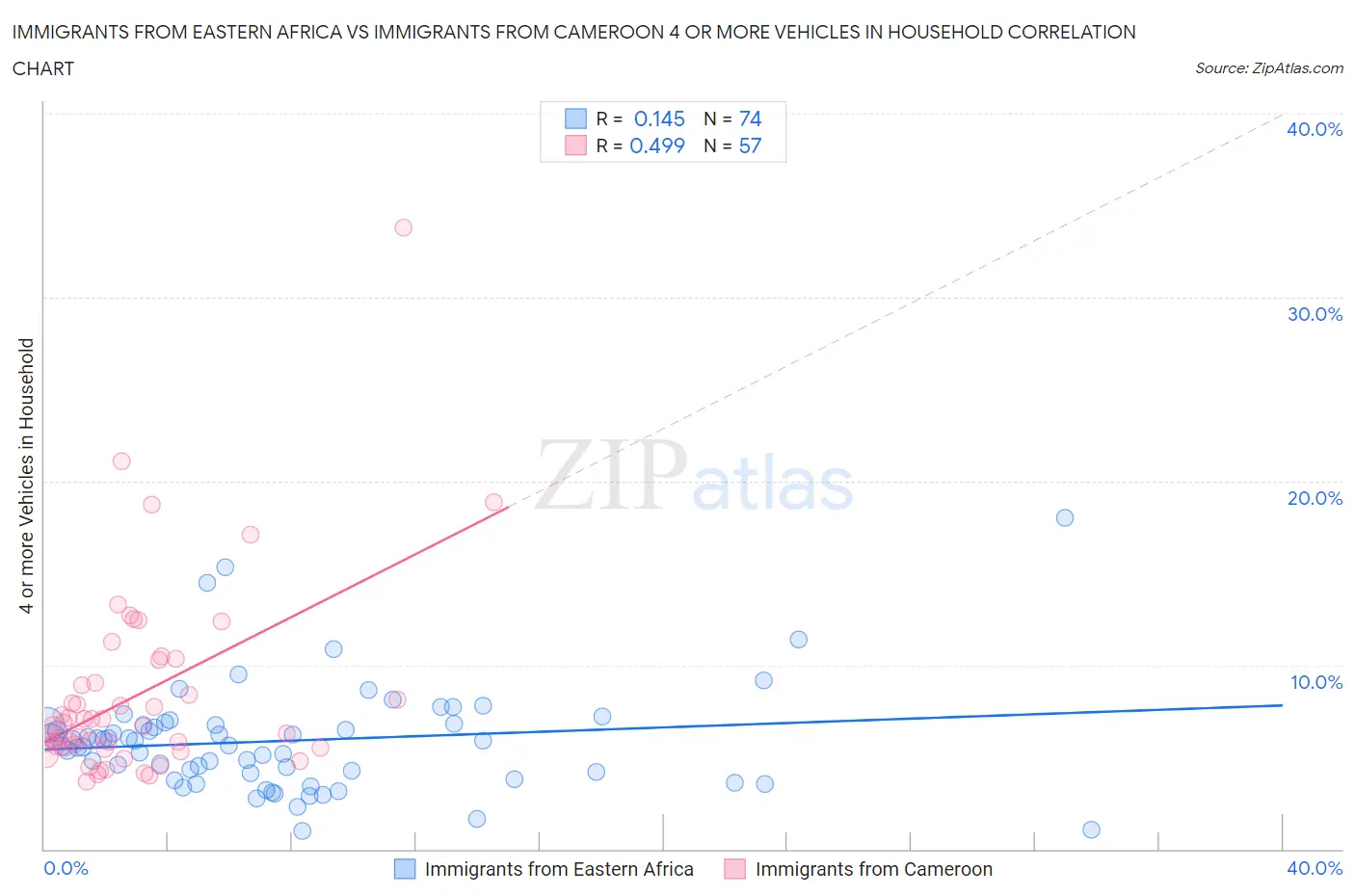 Immigrants from Eastern Africa vs Immigrants from Cameroon 4 or more Vehicles in Household