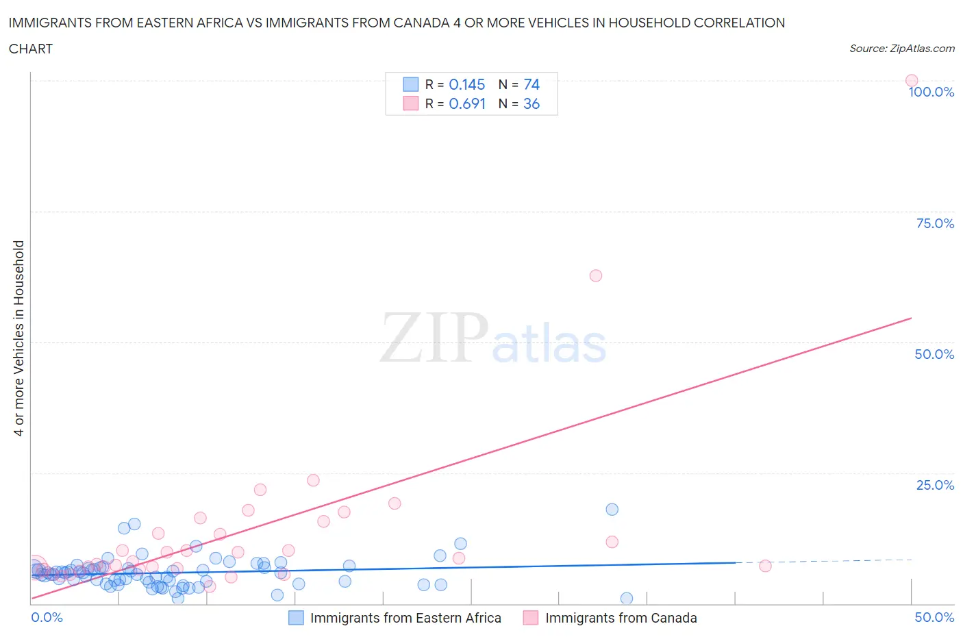 Immigrants from Eastern Africa vs Immigrants from Canada 4 or more Vehicles in Household