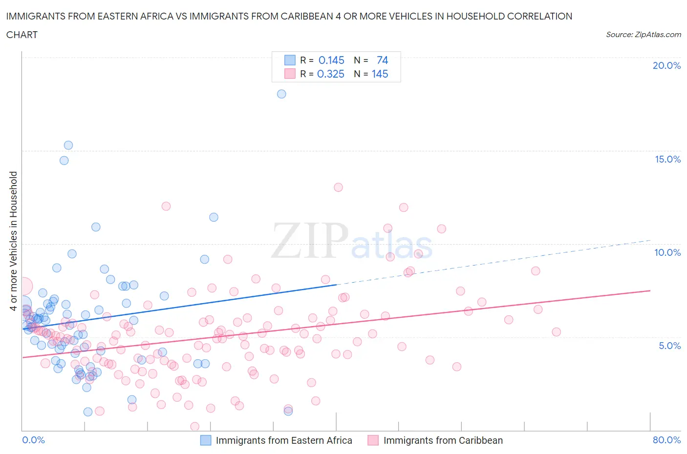 Immigrants from Eastern Africa vs Immigrants from Caribbean 4 or more Vehicles in Household