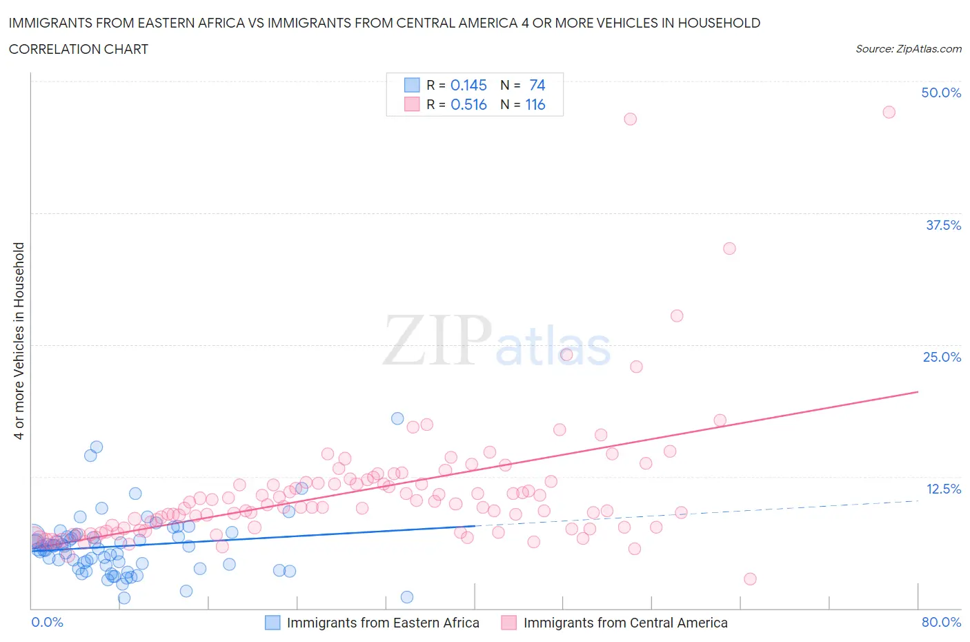 Immigrants from Eastern Africa vs Immigrants from Central America 4 or more Vehicles in Household