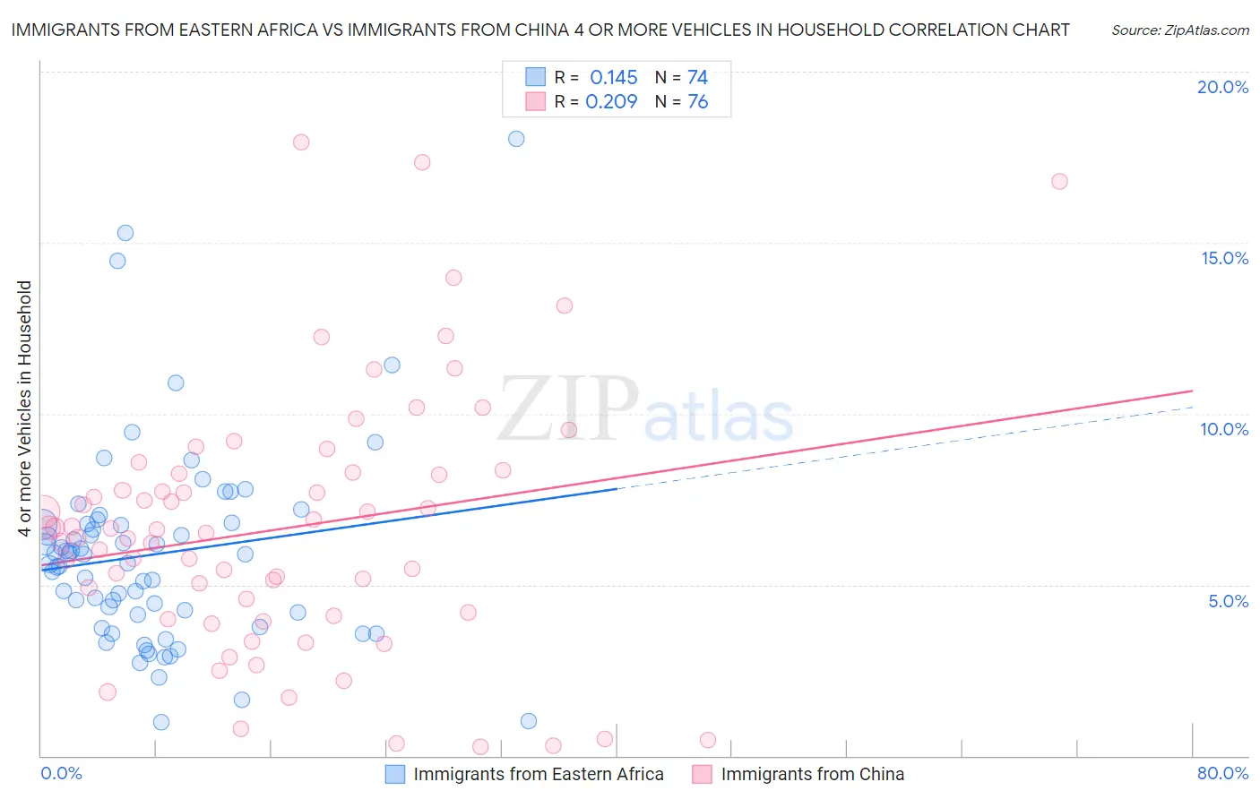 Immigrants from Eastern Africa vs Immigrants from China 4 or more Vehicles in Household