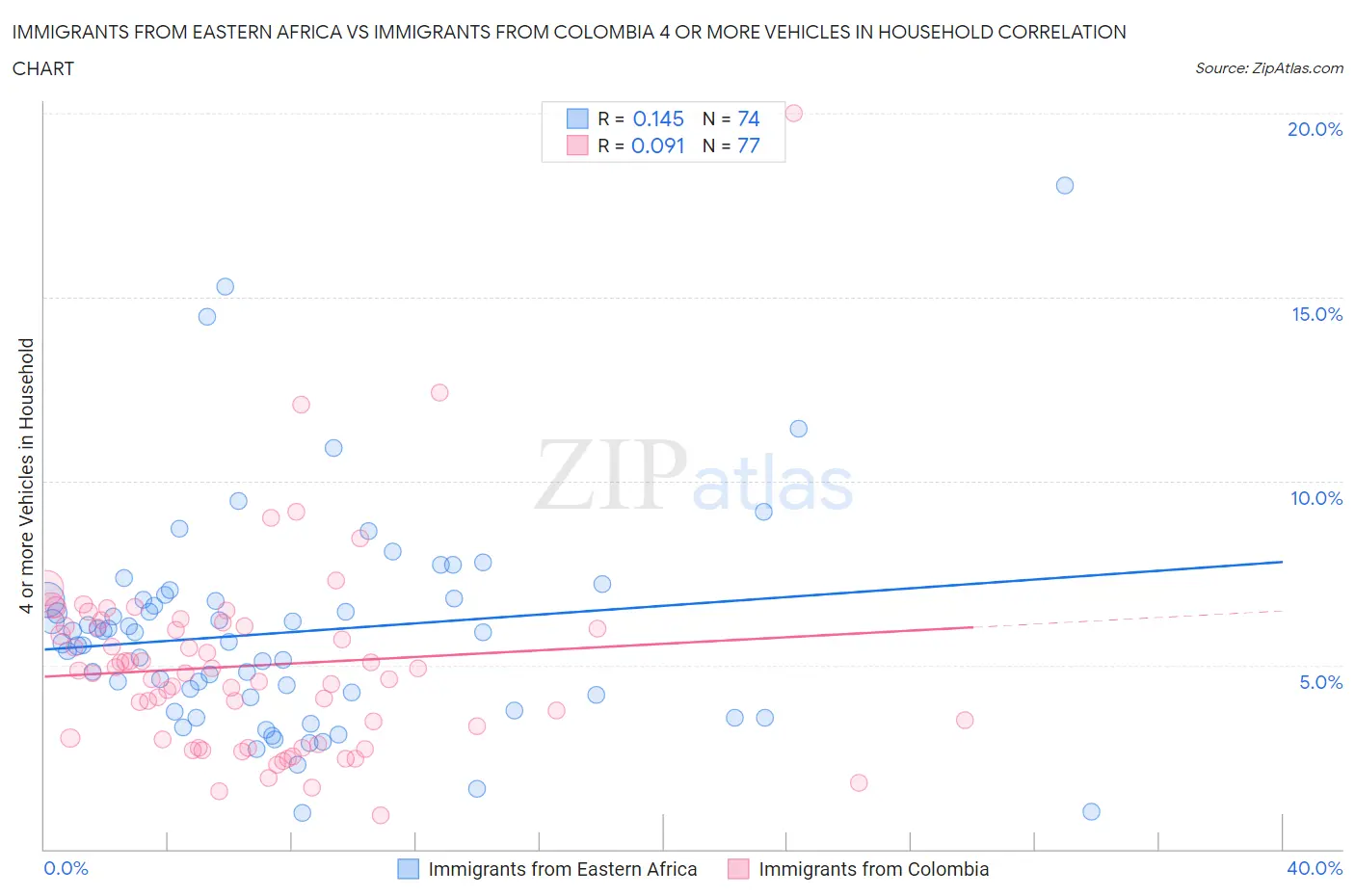 Immigrants from Eastern Africa vs Immigrants from Colombia 4 or more Vehicles in Household