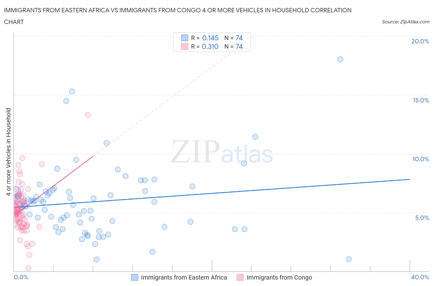 Immigrants from Eastern Africa vs Immigrants from Congo 4 or more Vehicles in Household