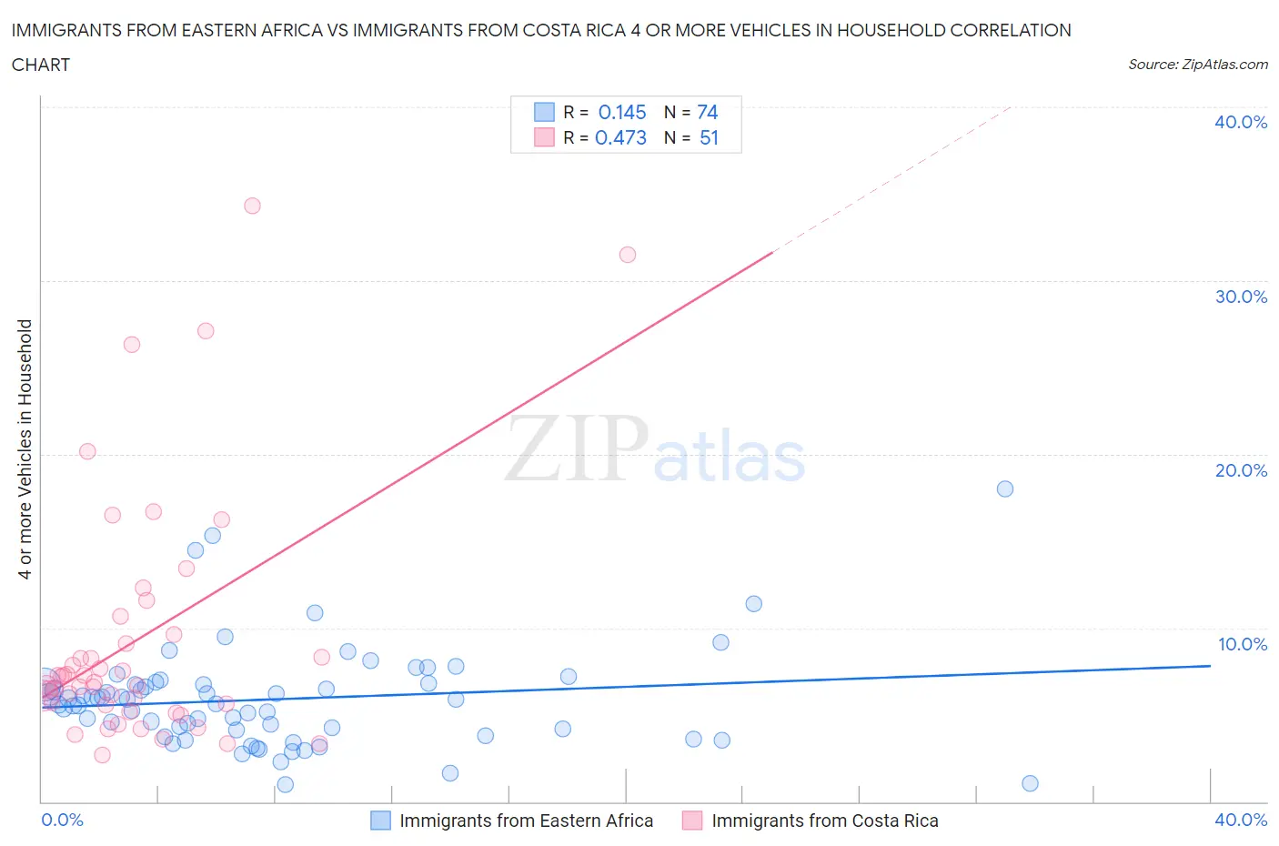 Immigrants from Eastern Africa vs Immigrants from Costa Rica 4 or more Vehicles in Household
