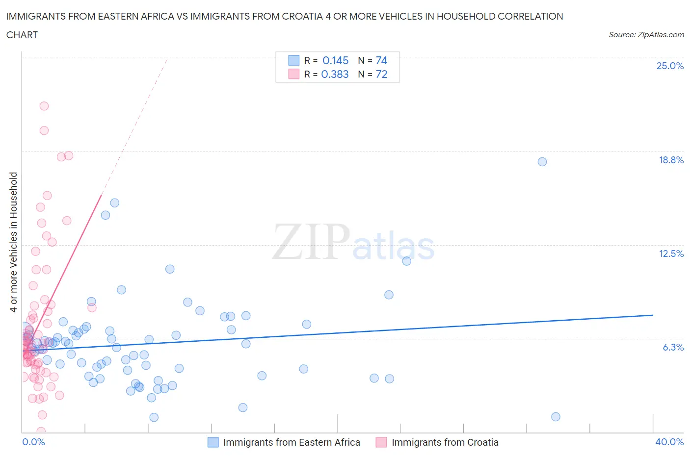 Immigrants from Eastern Africa vs Immigrants from Croatia 4 or more Vehicles in Household