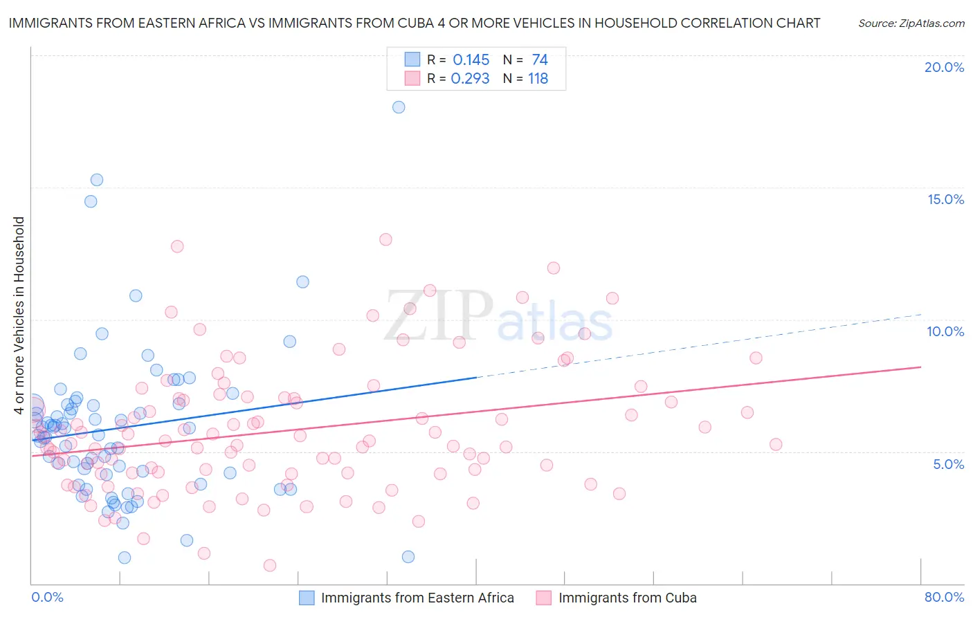 Immigrants from Eastern Africa vs Immigrants from Cuba 4 or more Vehicles in Household