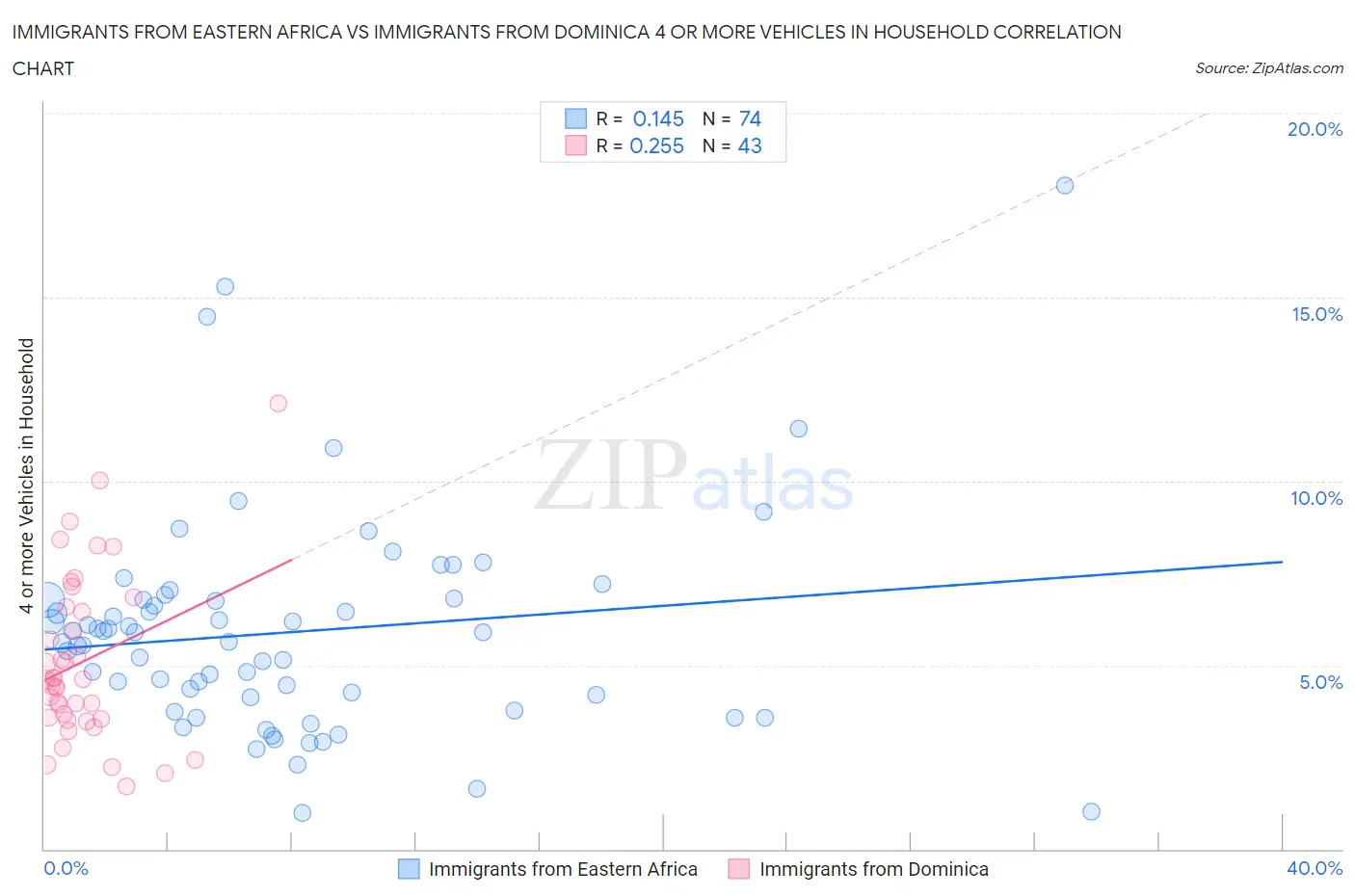 Immigrants from Eastern Africa vs Immigrants from Dominica 4 or more Vehicles in Household