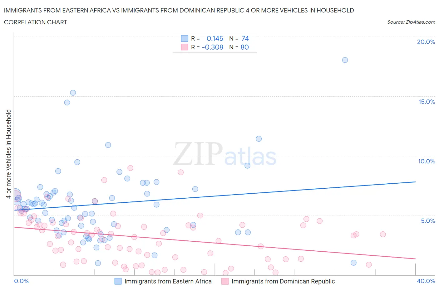 Immigrants from Eastern Africa vs Immigrants from Dominican Republic 4 or more Vehicles in Household