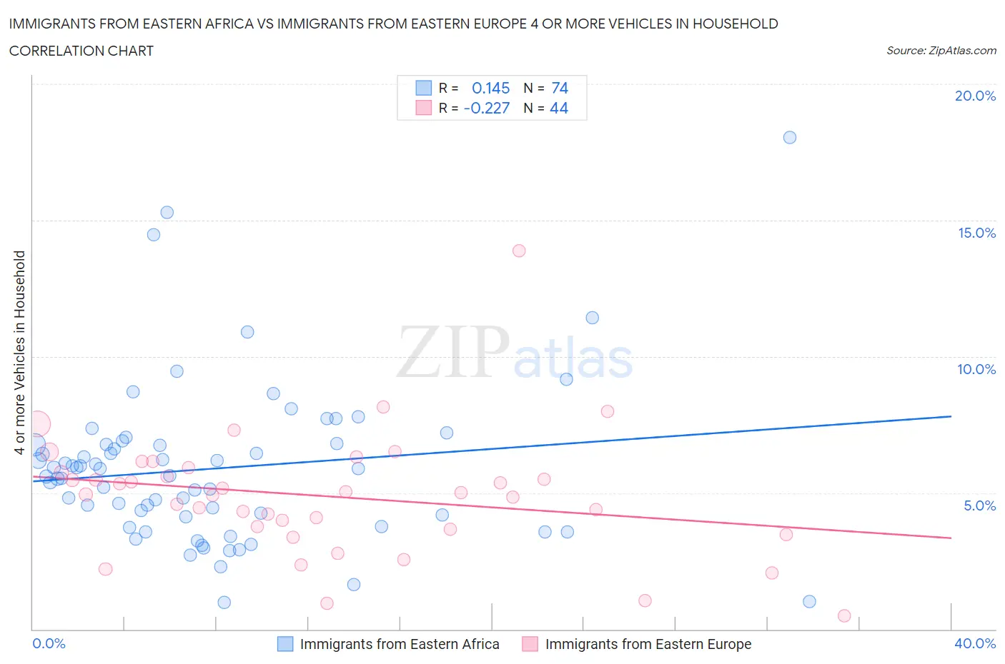 Immigrants from Eastern Africa vs Immigrants from Eastern Europe 4 or more Vehicles in Household