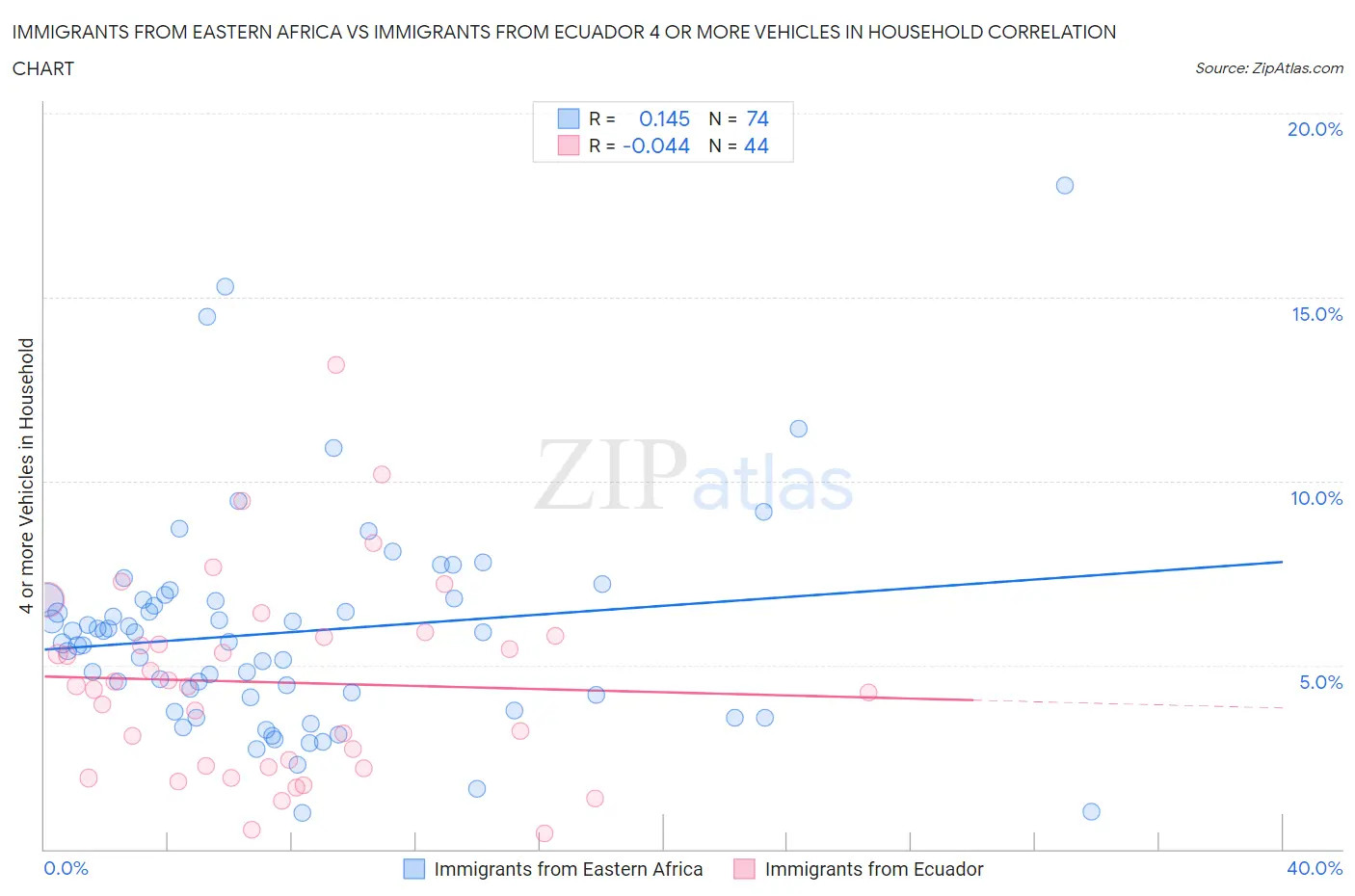 Immigrants from Eastern Africa vs Immigrants from Ecuador 4 or more Vehicles in Household