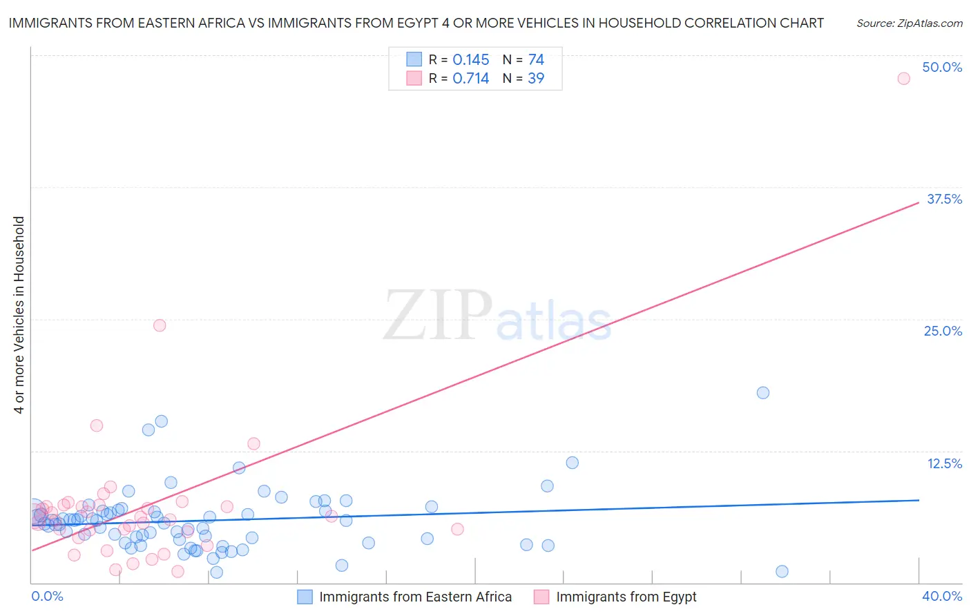 Immigrants from Eastern Africa vs Immigrants from Egypt 4 or more Vehicles in Household