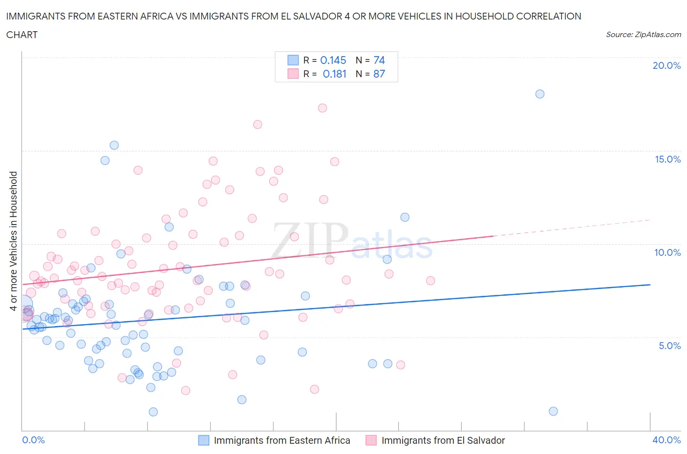 Immigrants from Eastern Africa vs Immigrants from El Salvador 4 or more Vehicles in Household