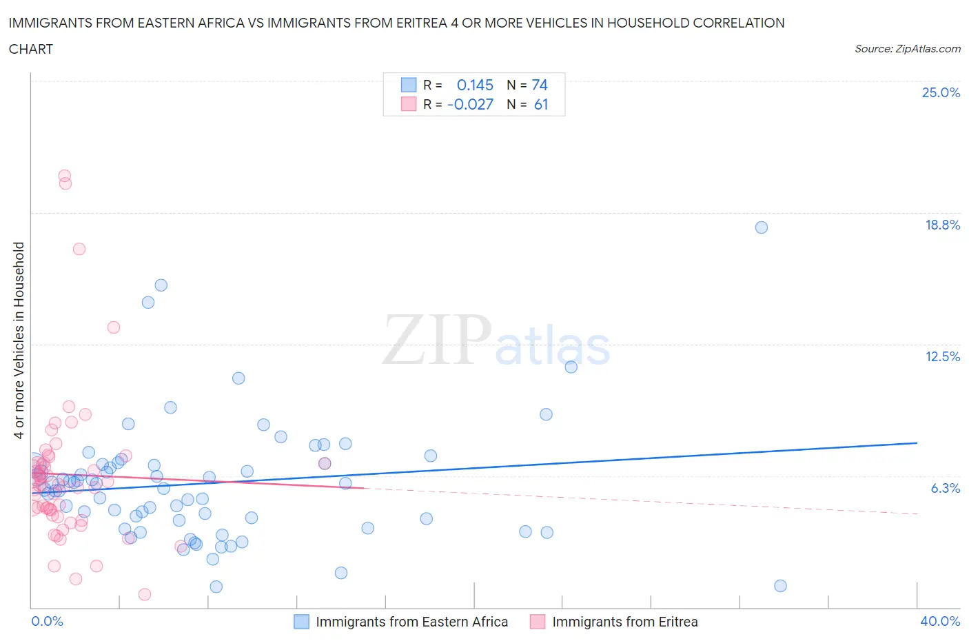 Immigrants from Eastern Africa vs Immigrants from Eritrea 4 or more Vehicles in Household