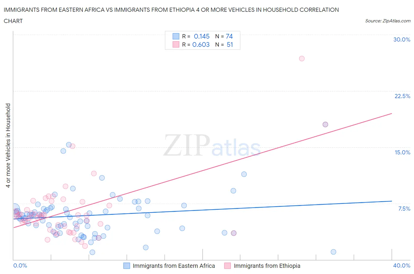 Immigrants from Eastern Africa vs Immigrants from Ethiopia 4 or more Vehicles in Household