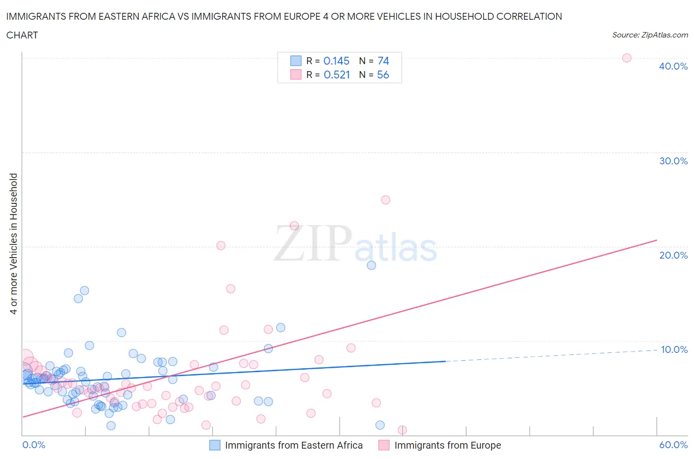 Immigrants from Eastern Africa vs Immigrants from Europe 4 or more Vehicles in Household