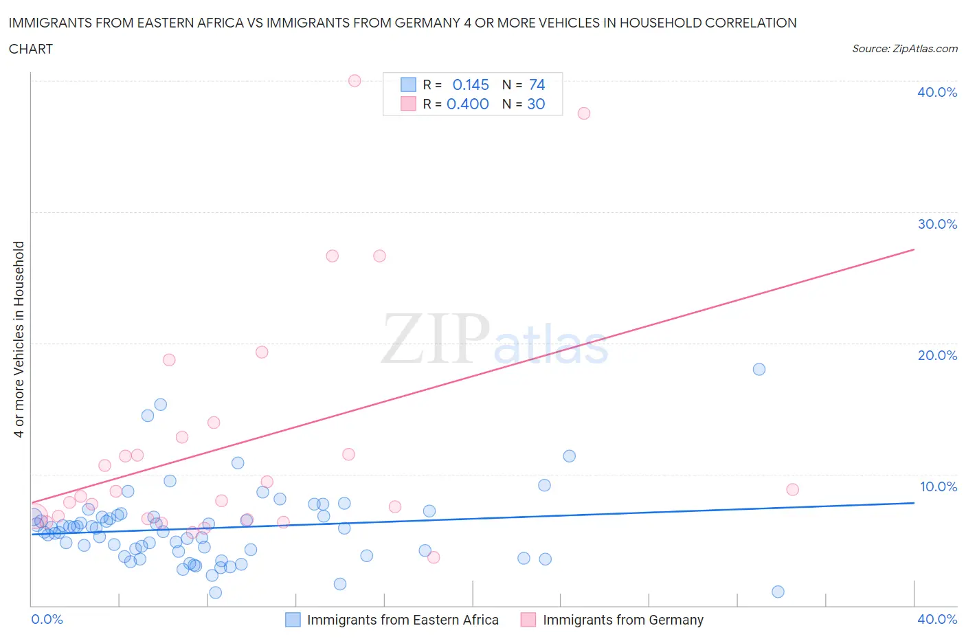 Immigrants from Eastern Africa vs Immigrants from Germany 4 or more Vehicles in Household