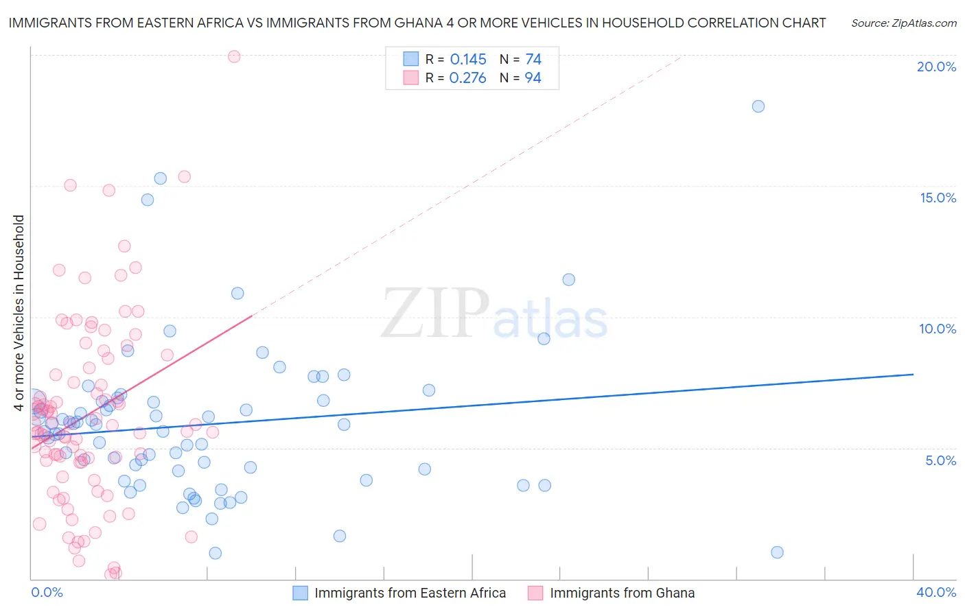 Immigrants from Eastern Africa vs Immigrants from Ghana 4 or more Vehicles in Household