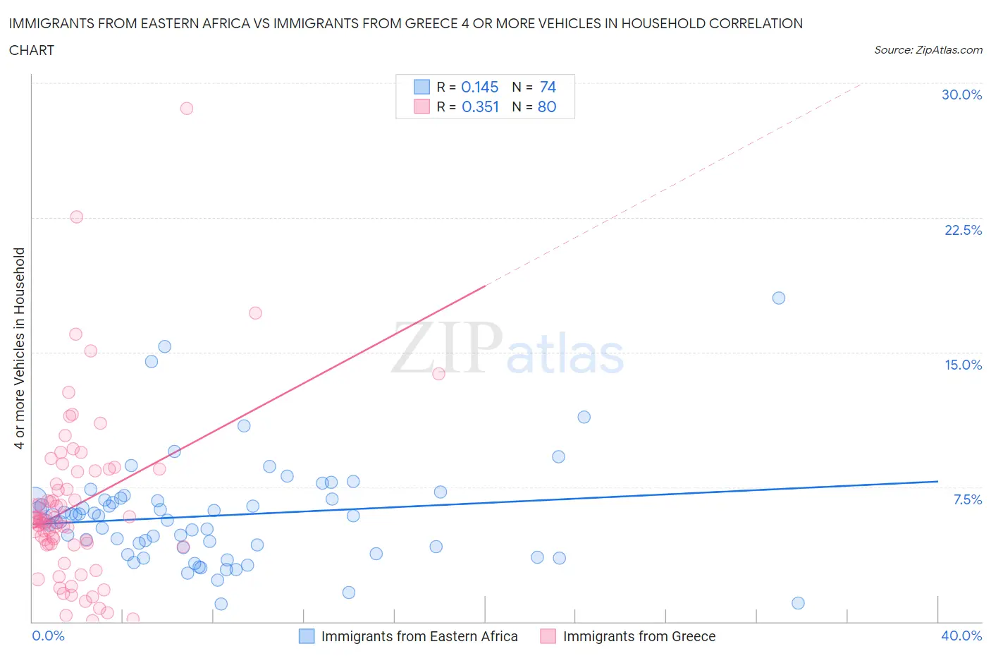 Immigrants from Eastern Africa vs Immigrants from Greece 4 or more Vehicles in Household