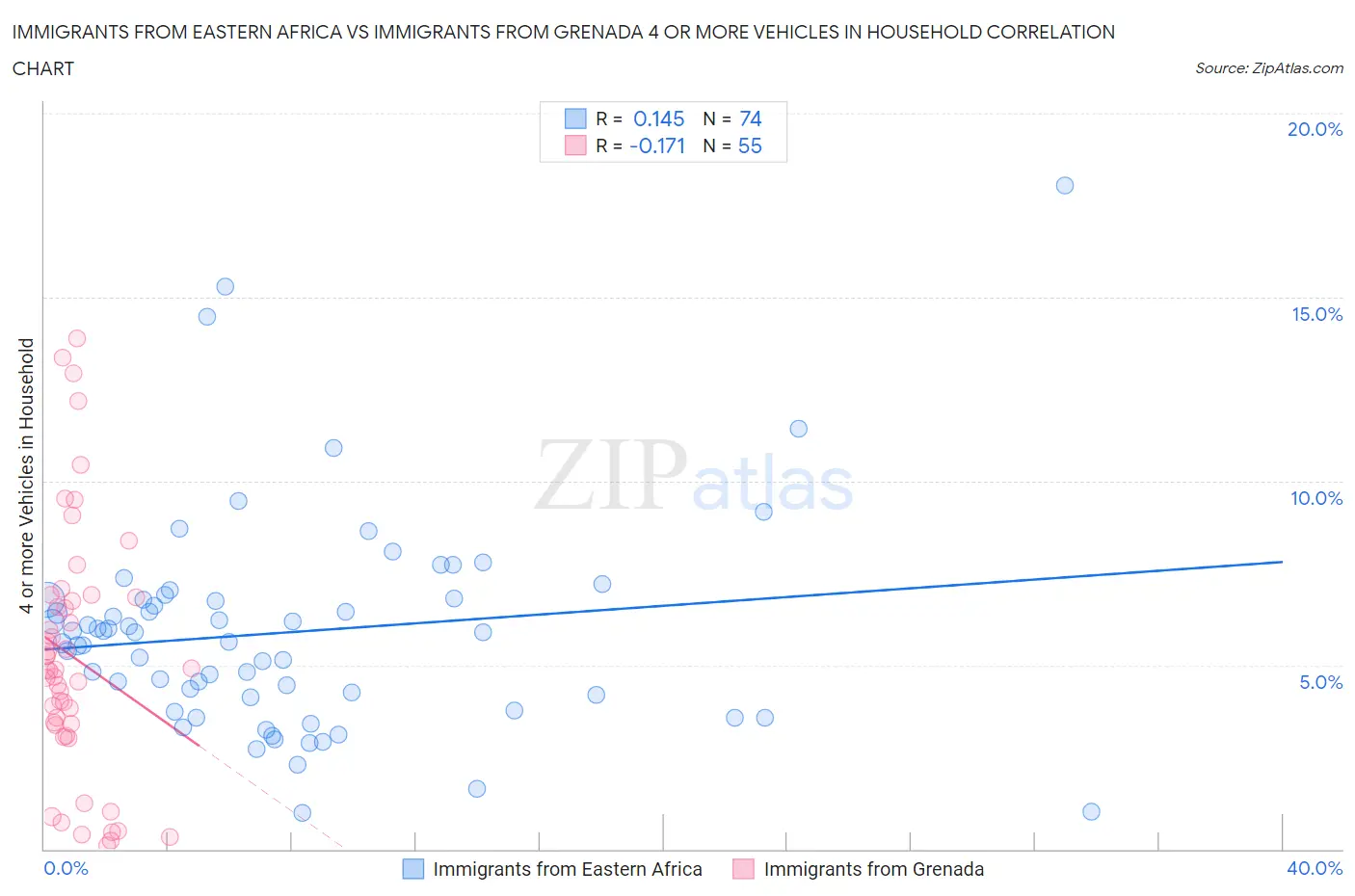 Immigrants from Eastern Africa vs Immigrants from Grenada 4 or more Vehicles in Household