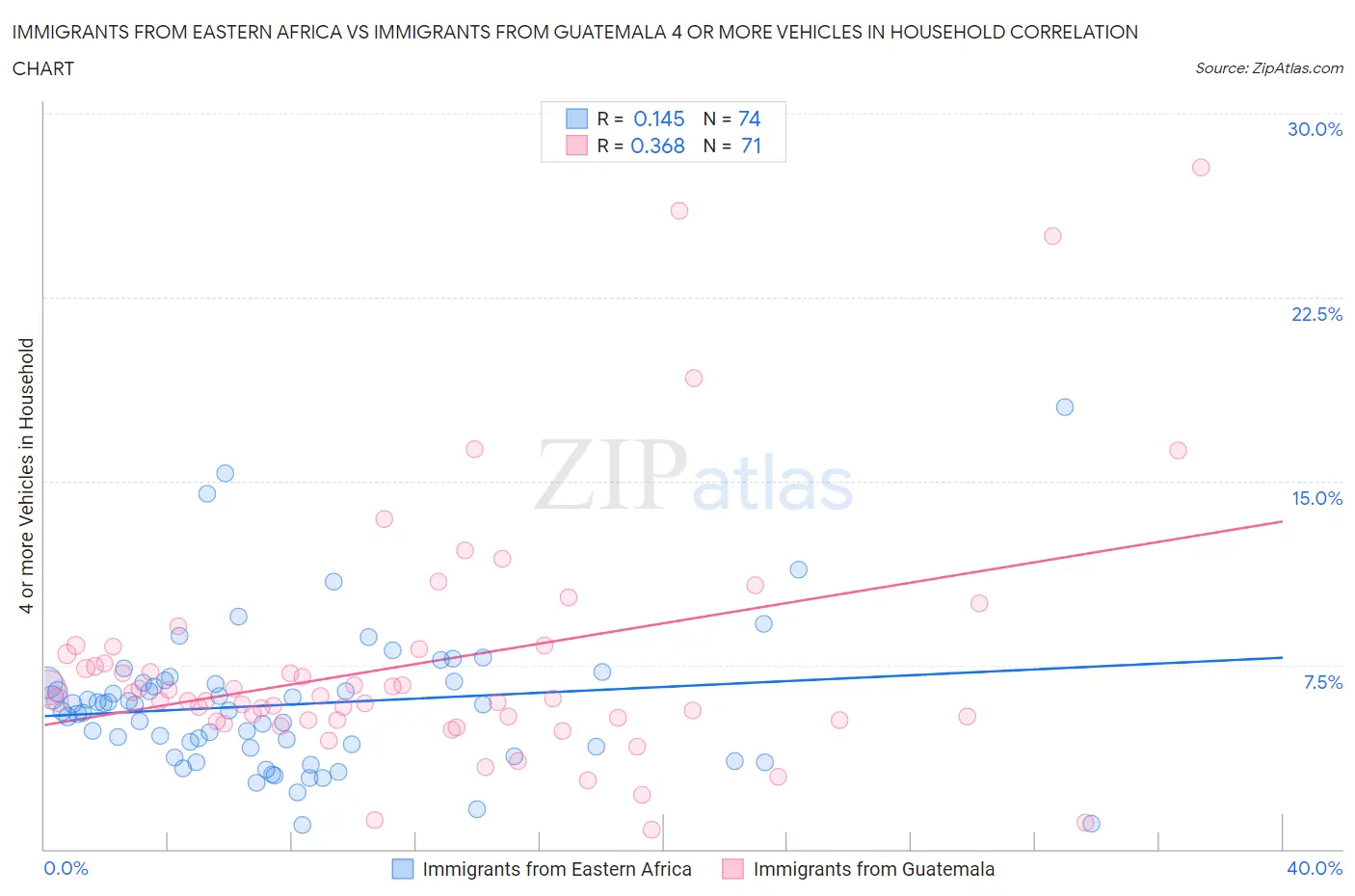 Immigrants from Eastern Africa vs Immigrants from Guatemala 4 or more Vehicles in Household