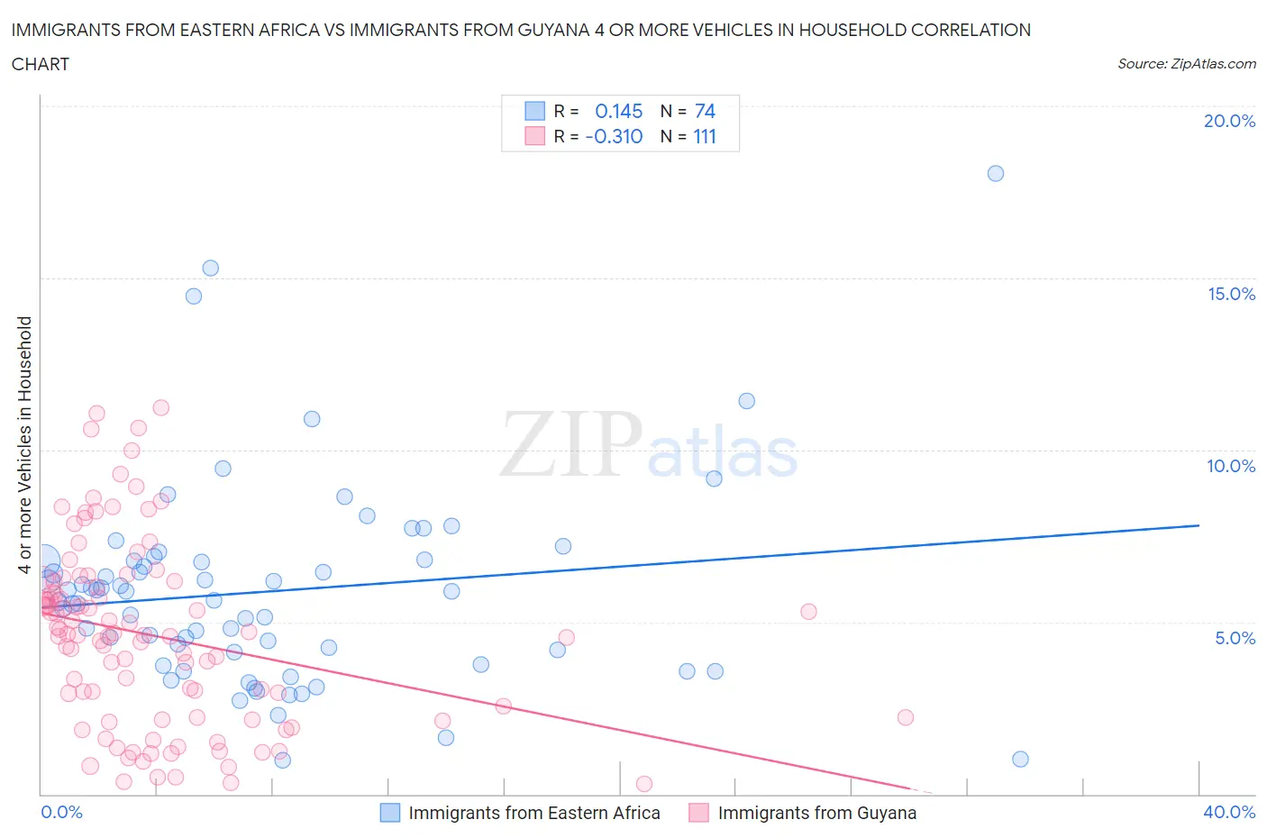 Immigrants from Eastern Africa vs Immigrants from Guyana 4 or more Vehicles in Household