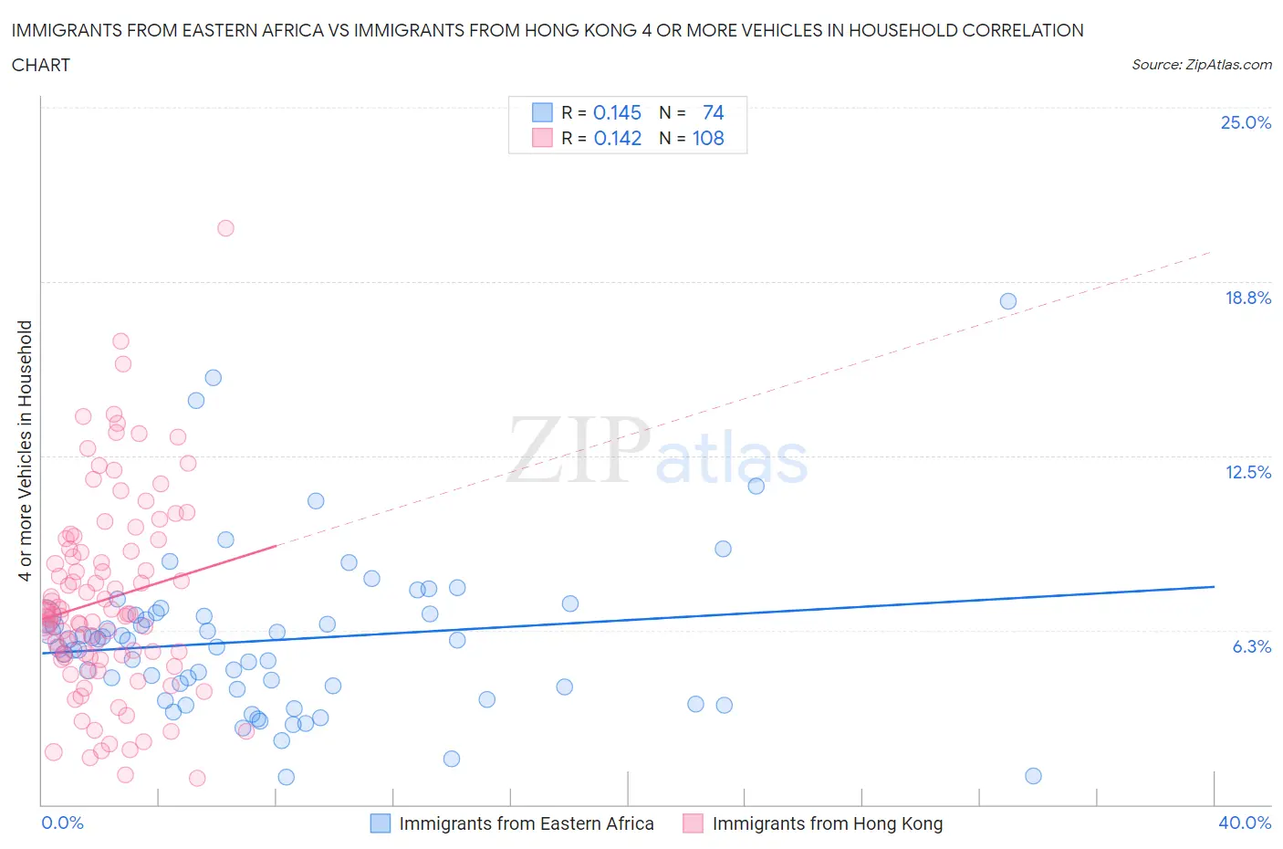 Immigrants from Eastern Africa vs Immigrants from Hong Kong 4 or more Vehicles in Household