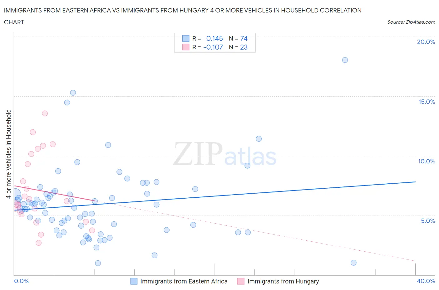 Immigrants from Eastern Africa vs Immigrants from Hungary 4 or more Vehicles in Household
