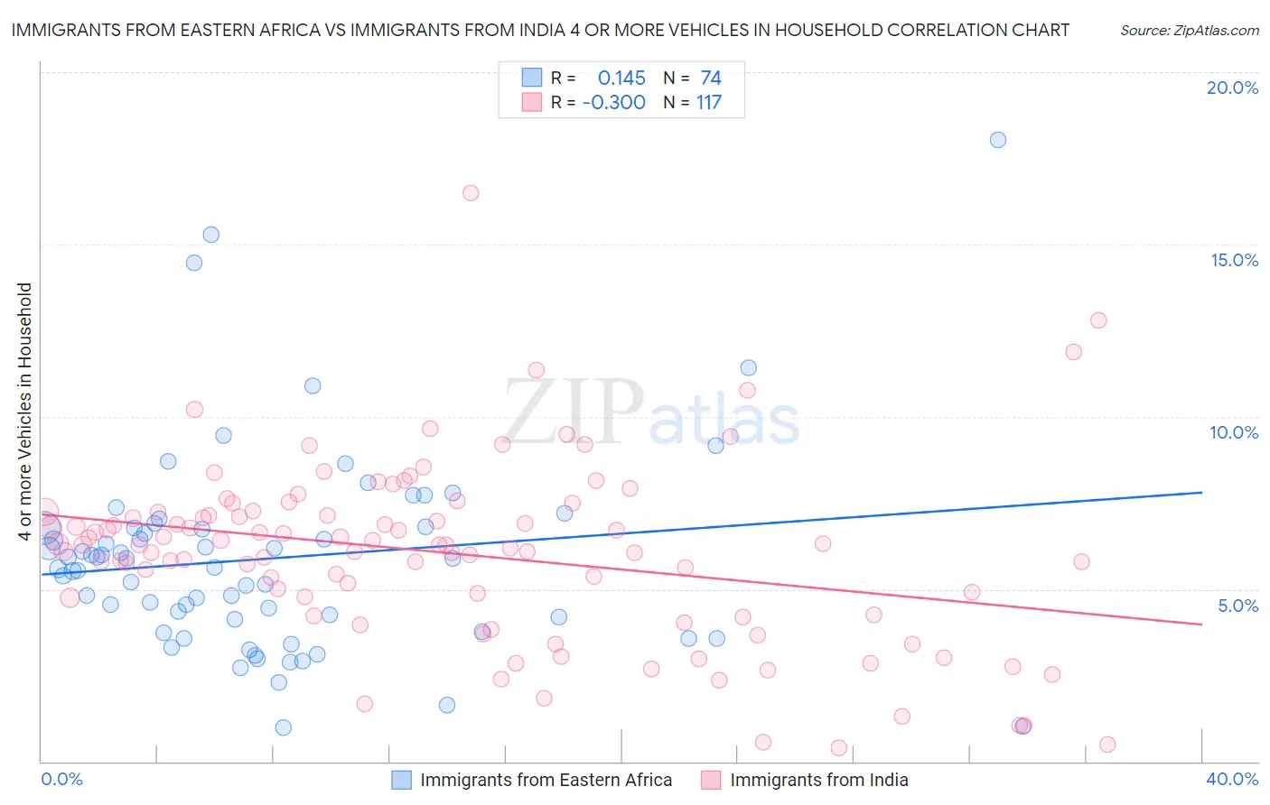 Immigrants from Eastern Africa vs Immigrants from India 4 or more Vehicles in Household