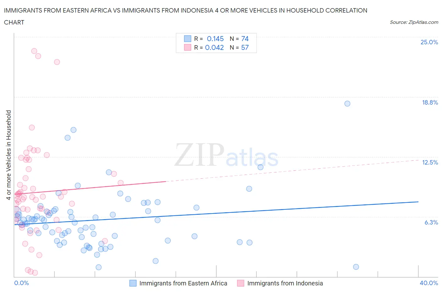 Immigrants from Eastern Africa vs Immigrants from Indonesia 4 or more Vehicles in Household