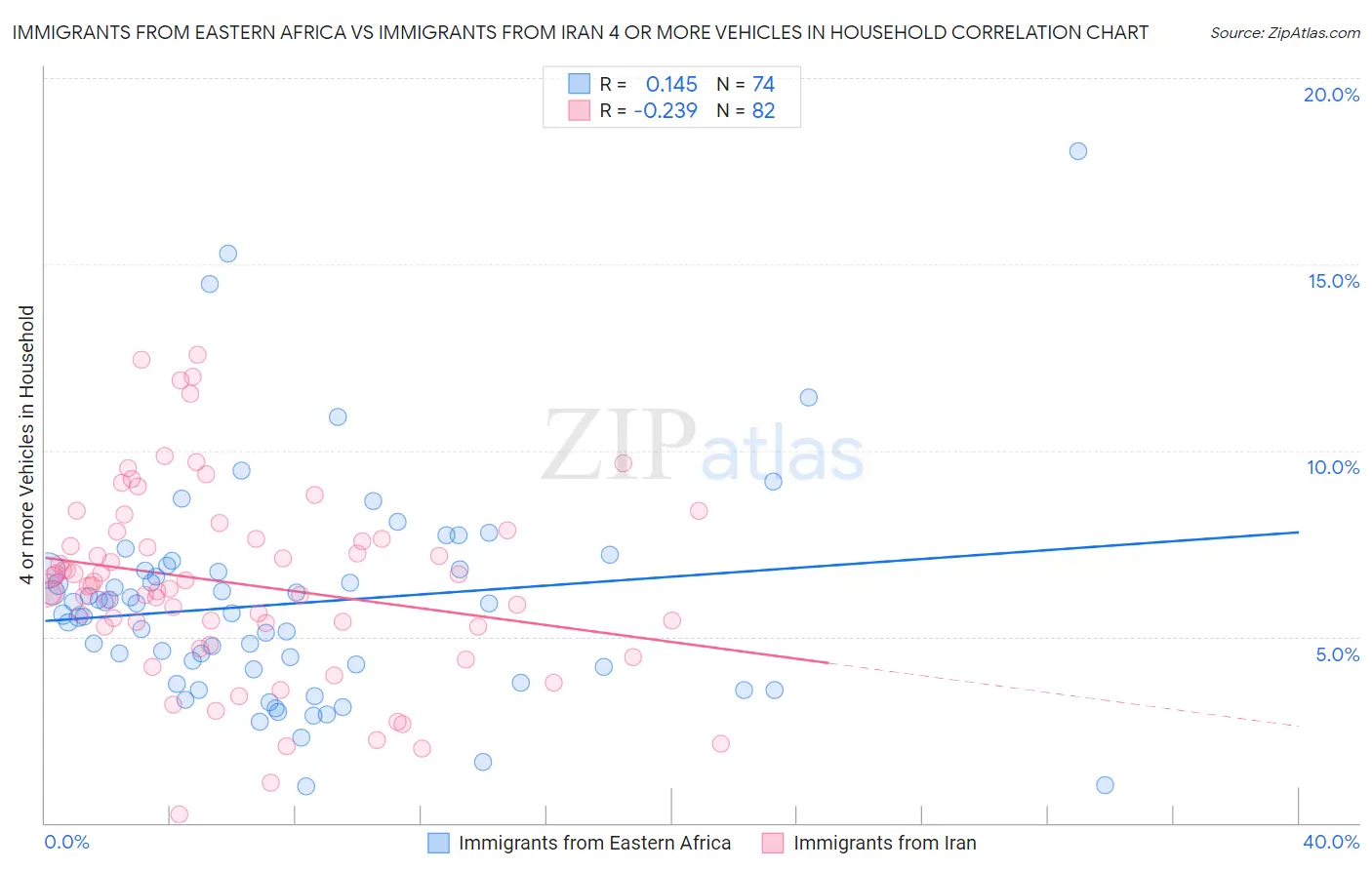 Immigrants from Eastern Africa vs Immigrants from Iran 4 or more Vehicles in Household