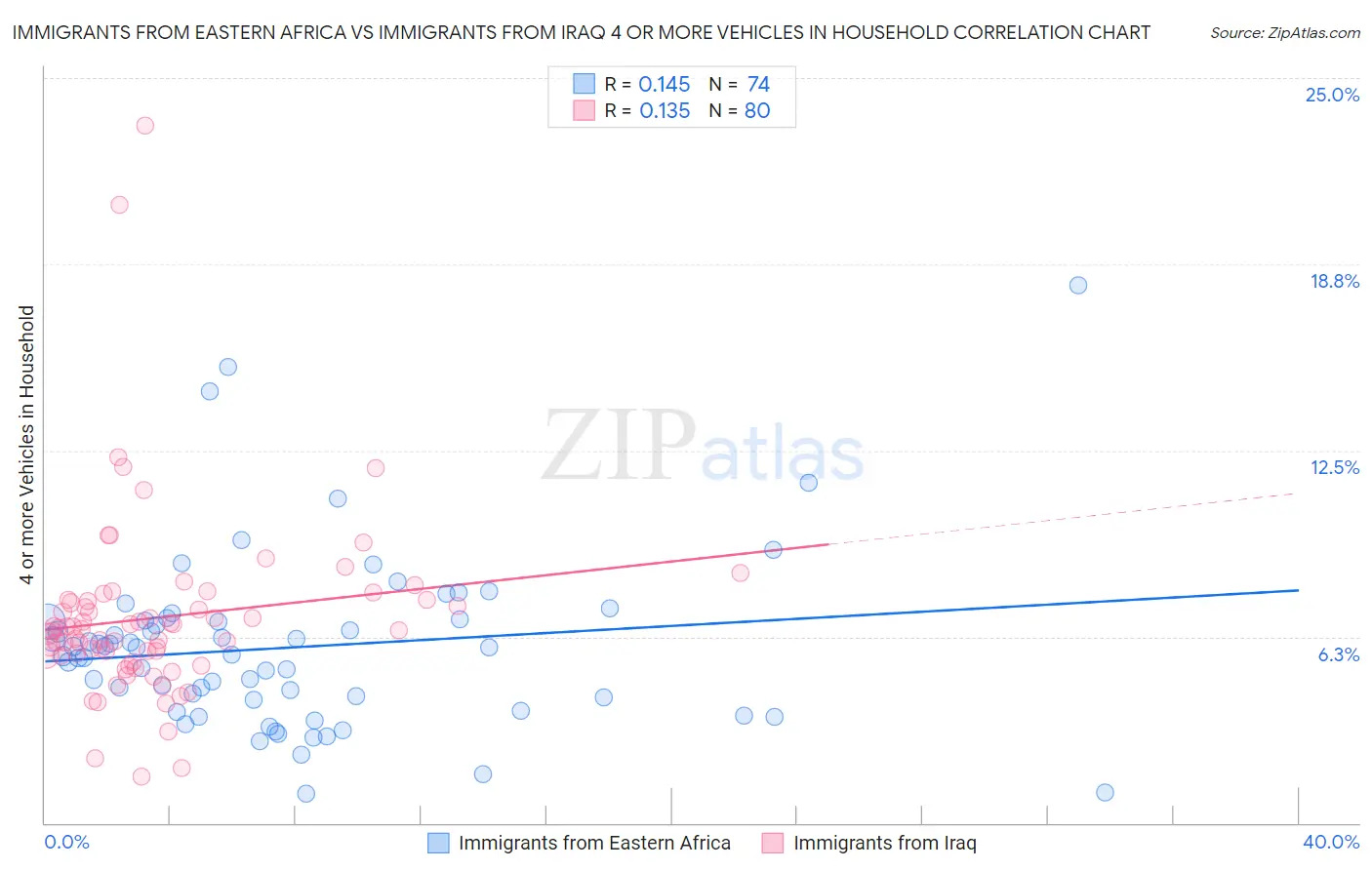 Immigrants from Eastern Africa vs Immigrants from Iraq 4 or more Vehicles in Household