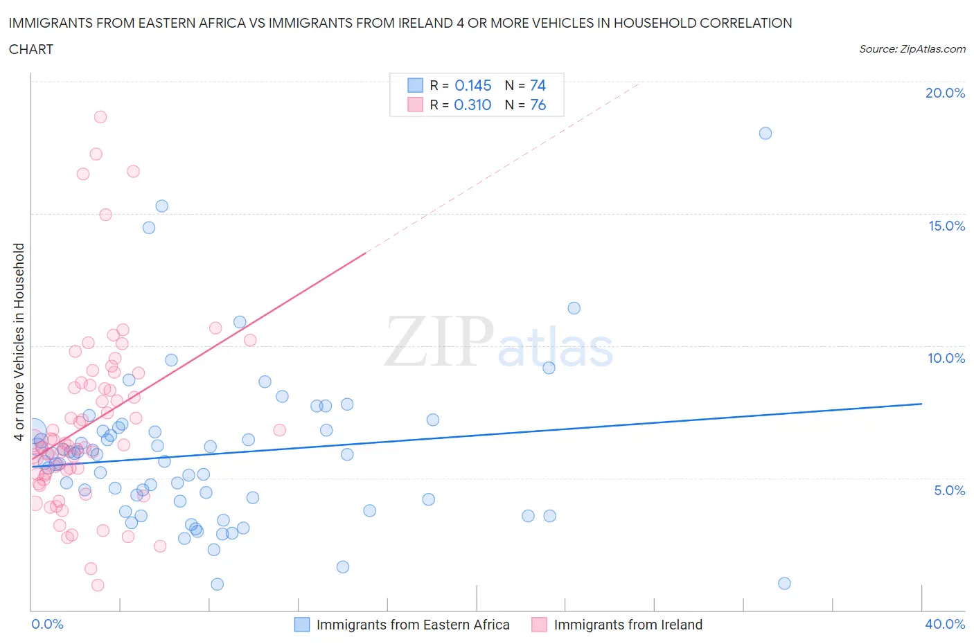 Immigrants from Eastern Africa vs Immigrants from Ireland 4 or more Vehicles in Household