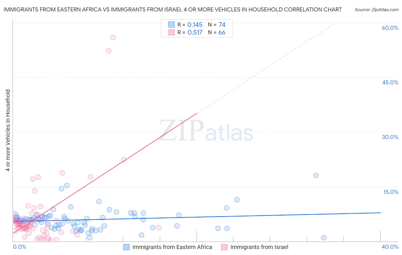 Immigrants from Eastern Africa vs Immigrants from Israel 4 or more Vehicles in Household