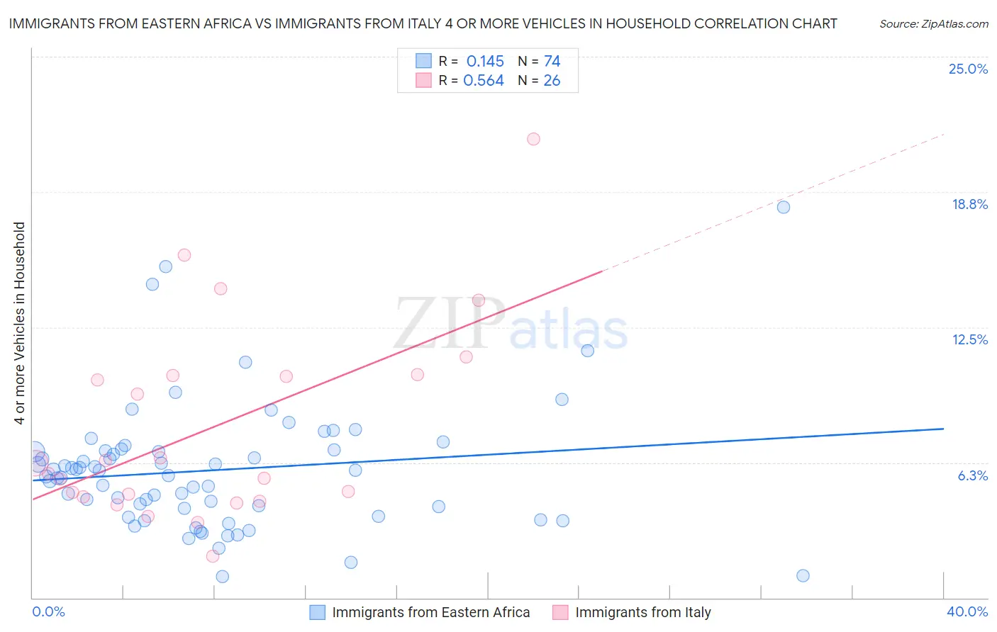 Immigrants from Eastern Africa vs Immigrants from Italy 4 or more Vehicles in Household