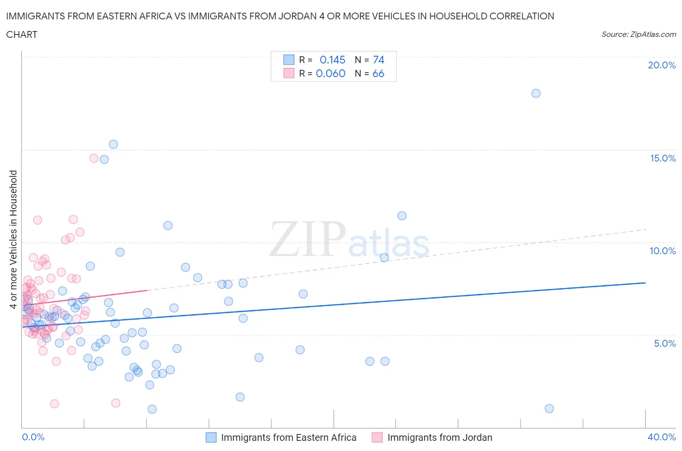 Immigrants from Eastern Africa vs Immigrants from Jordan 4 or more Vehicles in Household