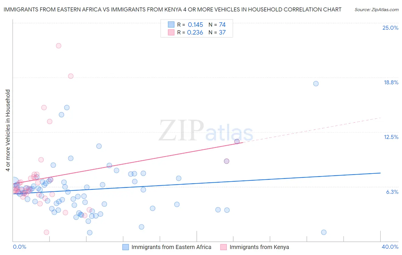 Immigrants from Eastern Africa vs Immigrants from Kenya 4 or more Vehicles in Household