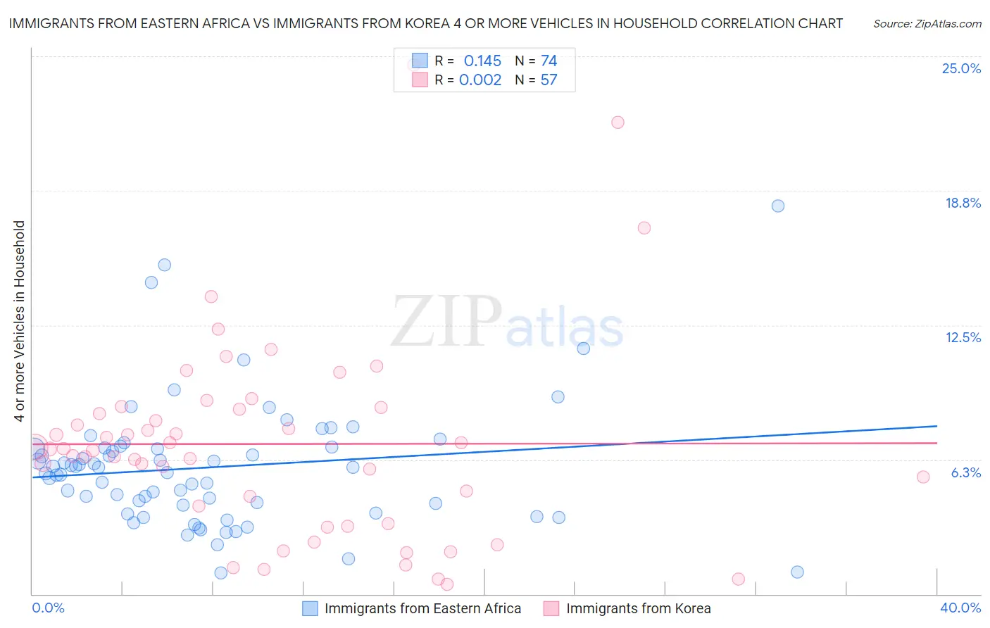 Immigrants from Eastern Africa vs Immigrants from Korea 4 or more Vehicles in Household