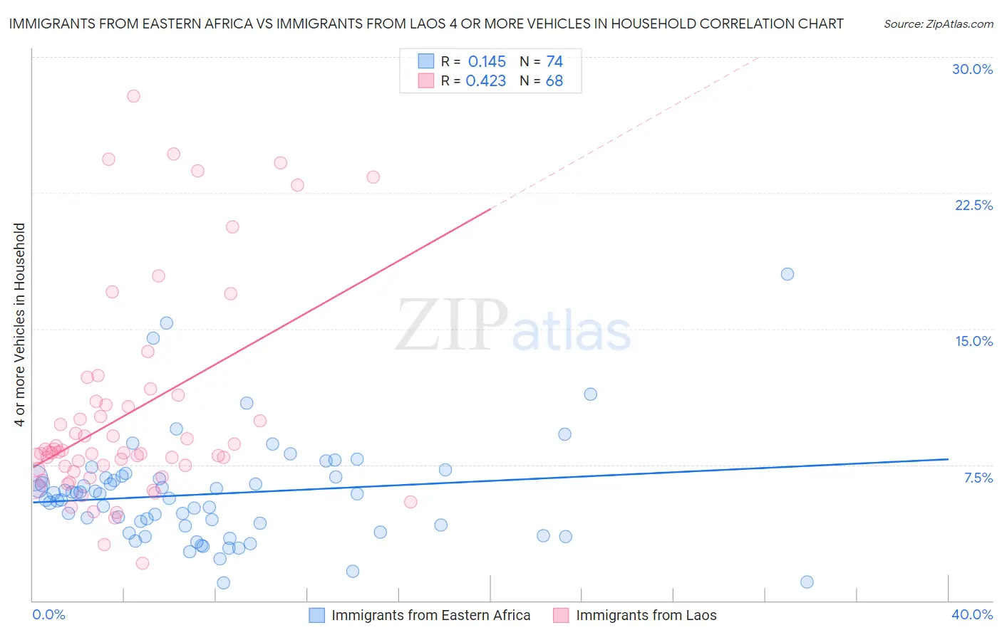 Immigrants from Eastern Africa vs Immigrants from Laos 4 or more Vehicles in Household
