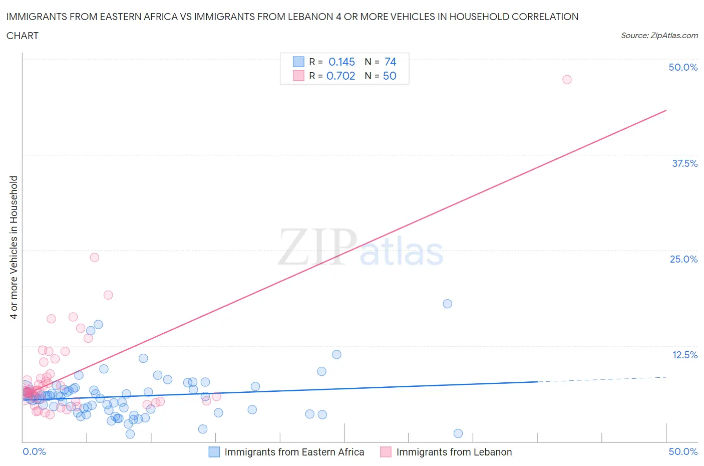 Immigrants from Eastern Africa vs Immigrants from Lebanon 4 or more Vehicles in Household