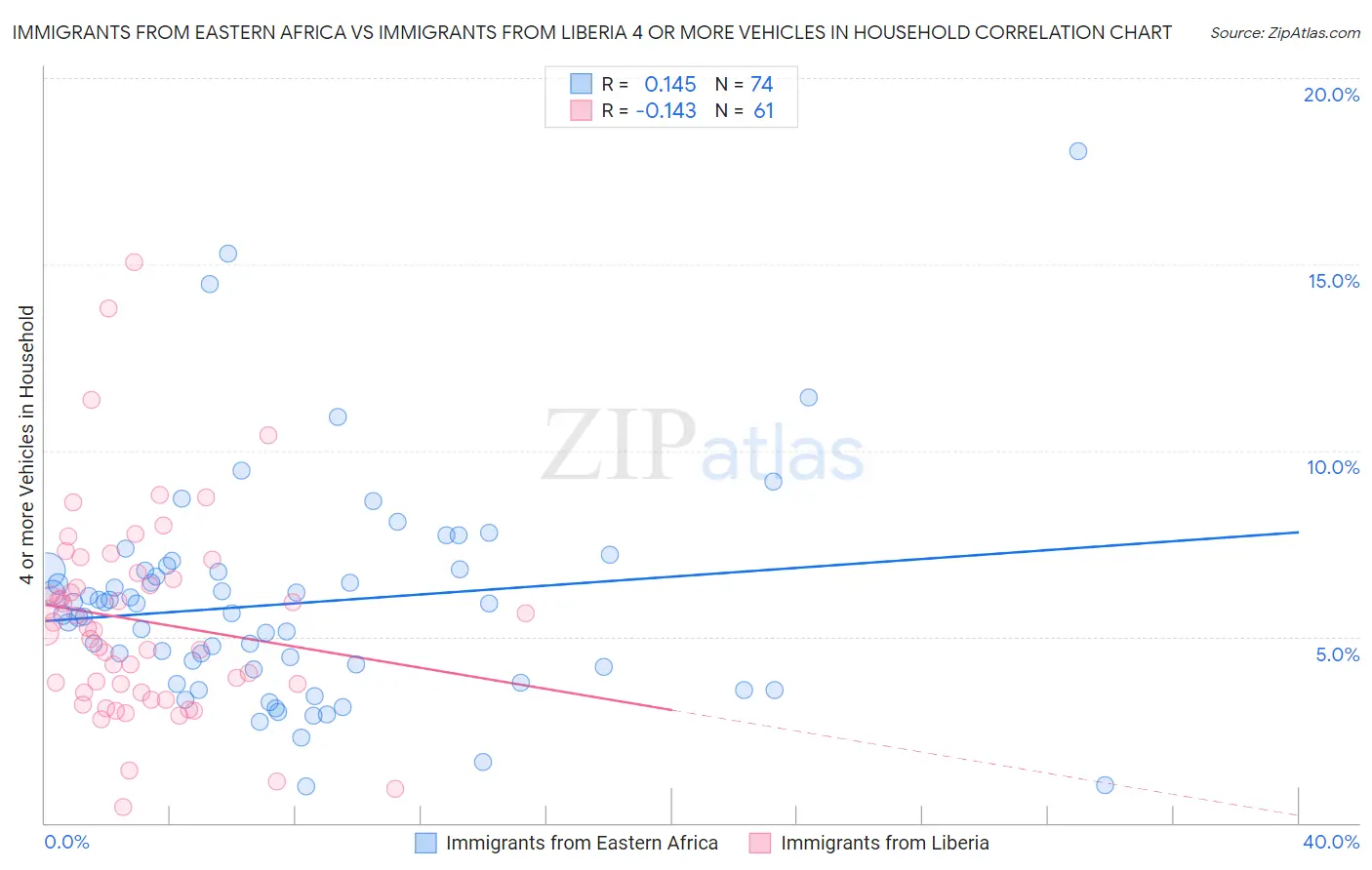 Immigrants from Eastern Africa vs Immigrants from Liberia 4 or more Vehicles in Household